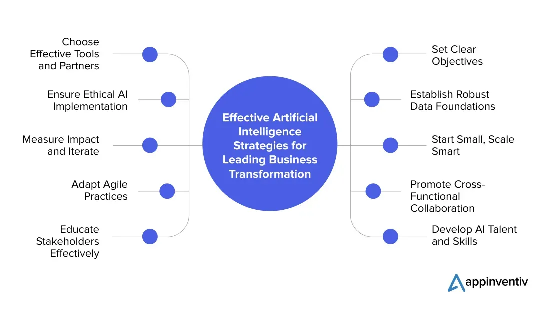 A diagram presenting the components of AI-driven information, highlighting factors that enhance business understanding and streamline workflows.