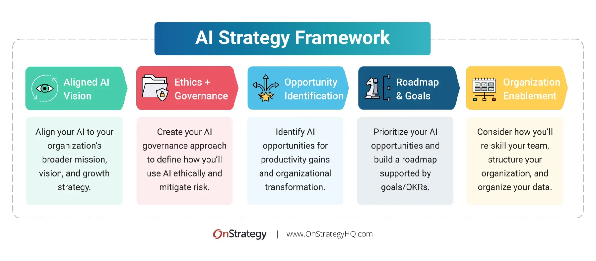Diagram outlining key stages of AI consulting, including strategy development and implementation.